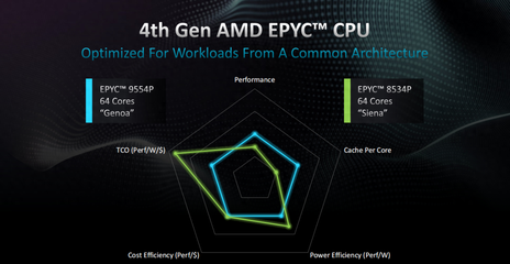 64核壓境！AMD EPYC 8004系列欲洗牌邊緣計算、數(shù)據(jù)處理和存儲支持服務(wù)