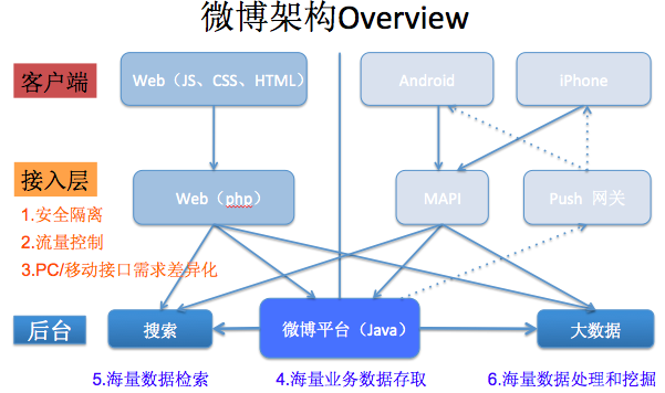 千萬級規模高性能、高并發的網絡架構經驗分享